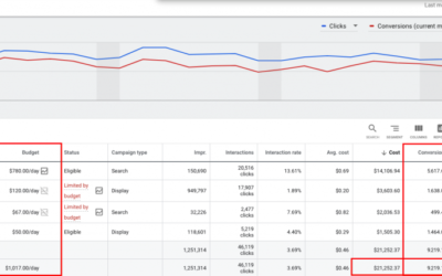 Sep’20 Google Search Ads Result for a SaaS Client